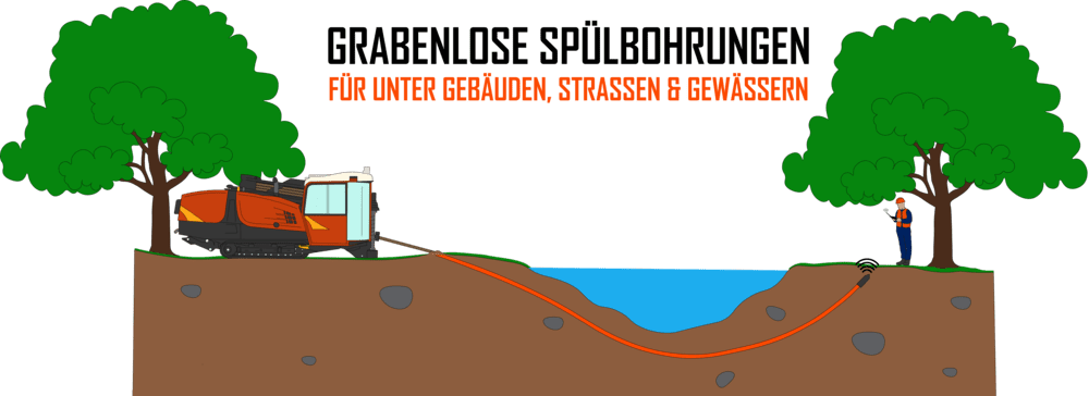 Es wird dargestellt, wie eine Spülbohrung unter dem Boden, Strassen und Gewässern stattfindet.